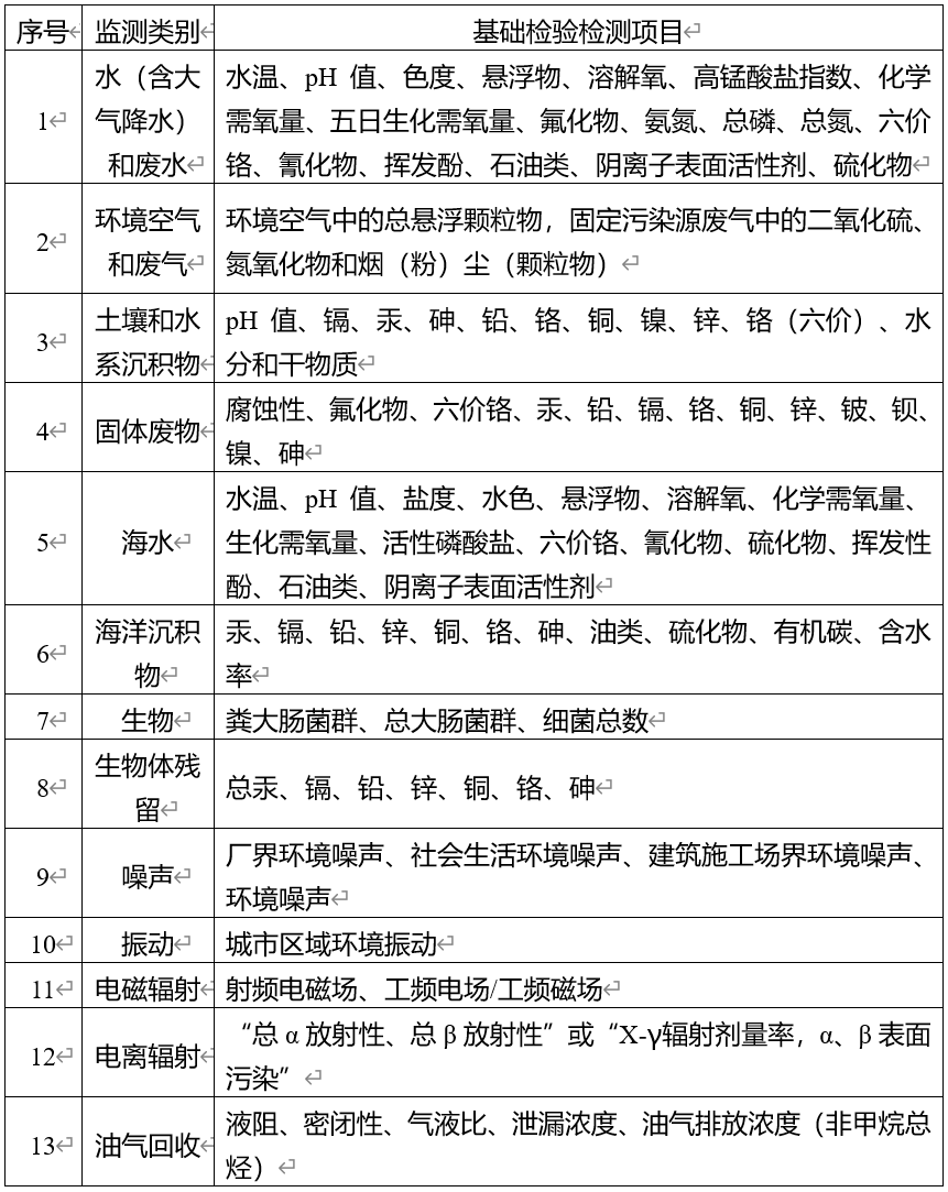 人员不少于20人！中级职称不低于25%！应使用LIMS！(图1)