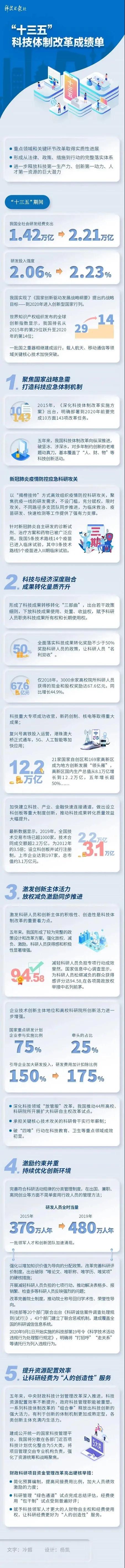 一图读懂 | 我国“十三五”科技体制改革成绩单(图1)